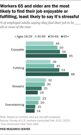 Bar chart showing workers 65 and older are the most likely to find their job enjoyable or fulfilling, least likely to say it’s stressful