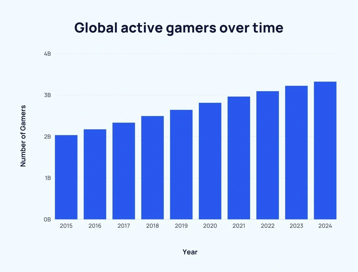 Statistics showing active gamers globally