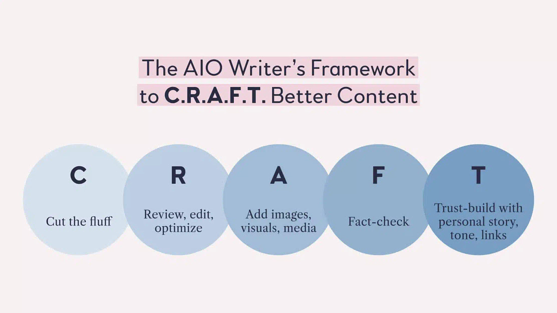 CRAFT framework for better content