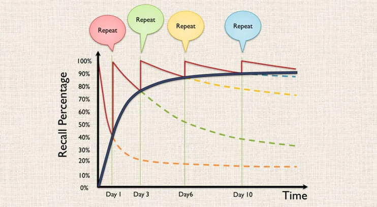 Spaced repetition image