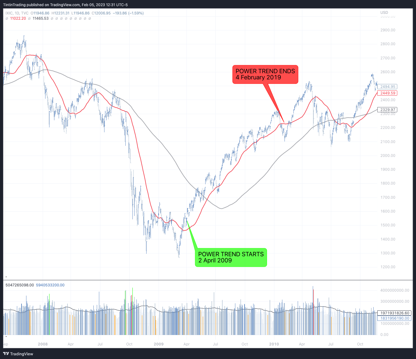 2010 Power Trend Trading example
