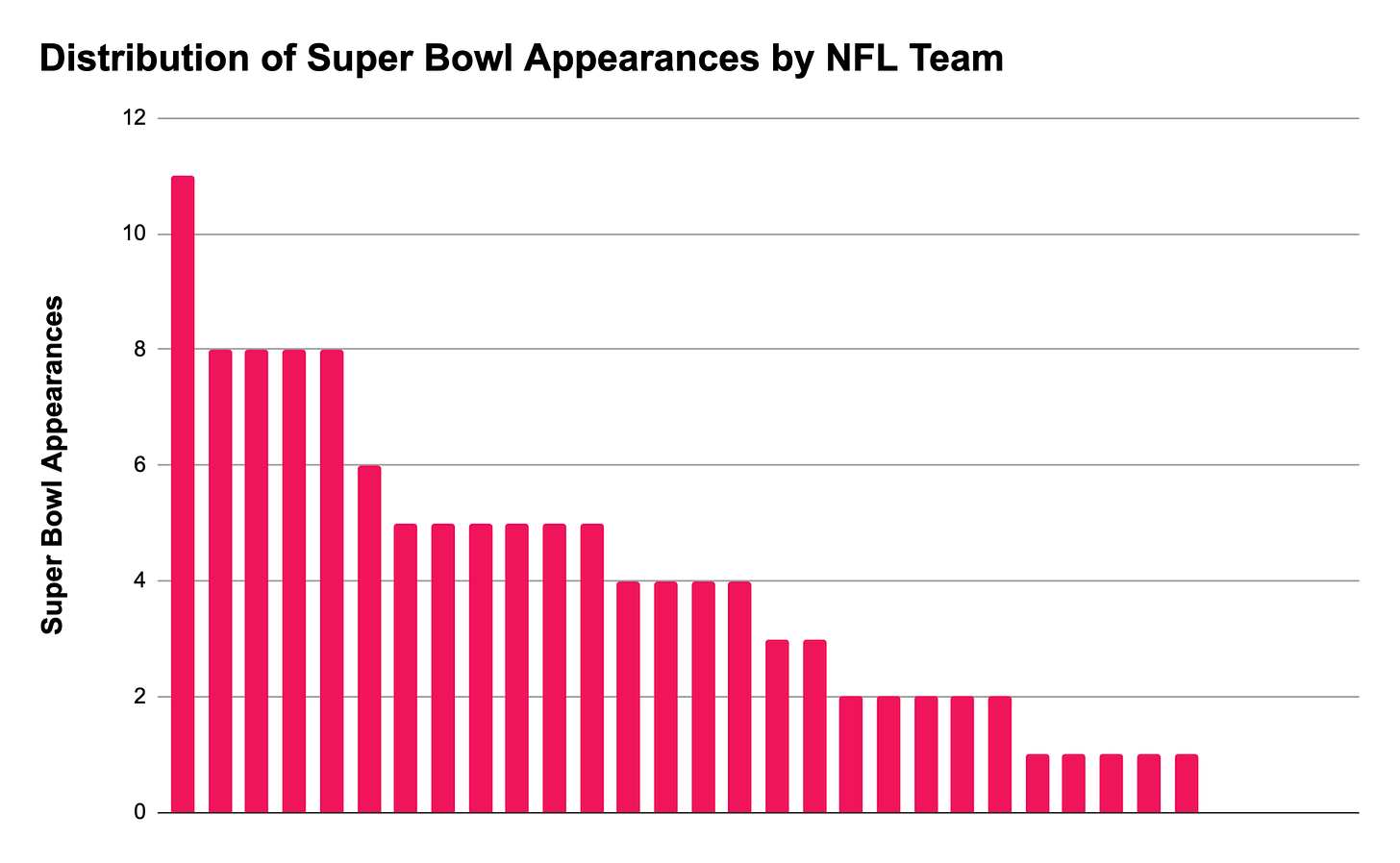 Distribution of Super Bowl Appearances by NFL Team