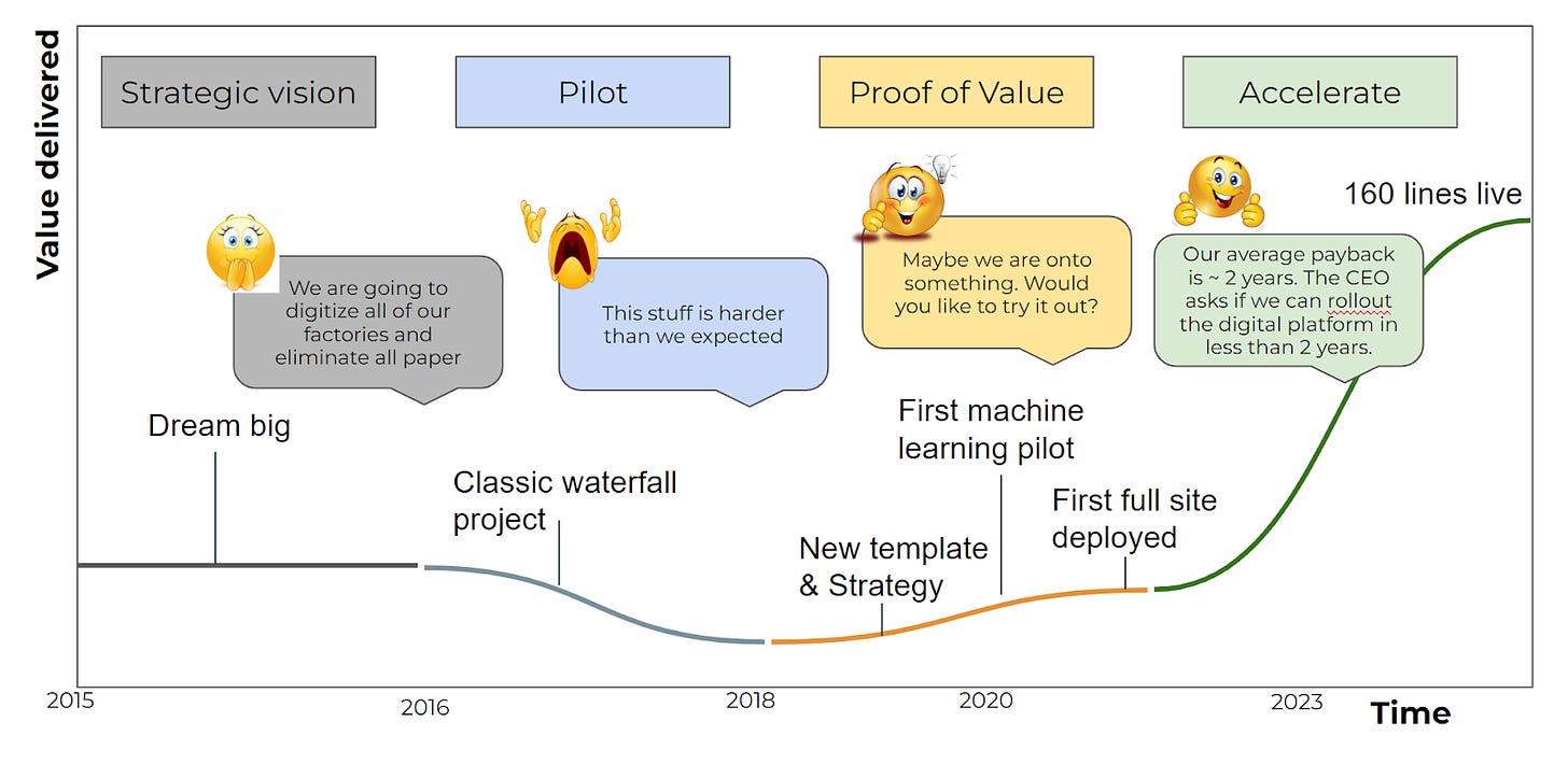 Bram’s Journey, from vision, over pilot, proof of value and acceleration. Source: Author