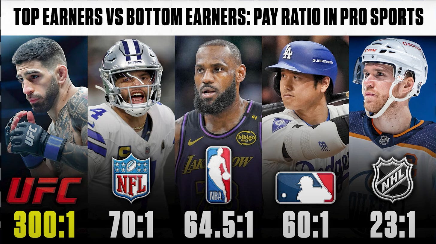 Top earners vs bottom earners UFC 300:1 NFL 70:1 