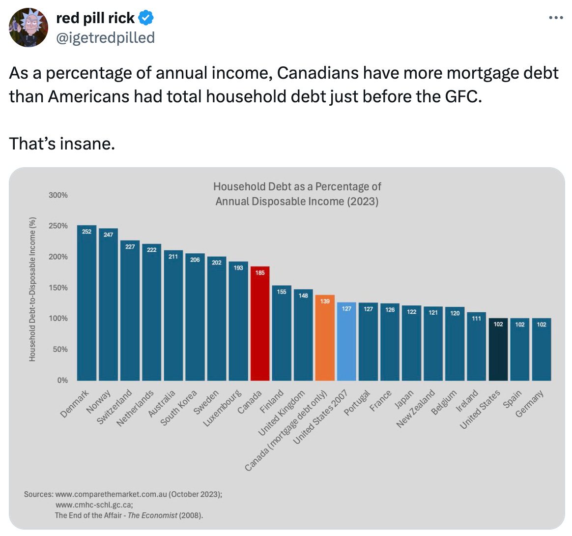   See new posts Conversation red pill rick @igetredpilled As a percentage of annual income, Canadians have more mortgage debt than Americans had total household debt just before the GFC.   That’s insane.