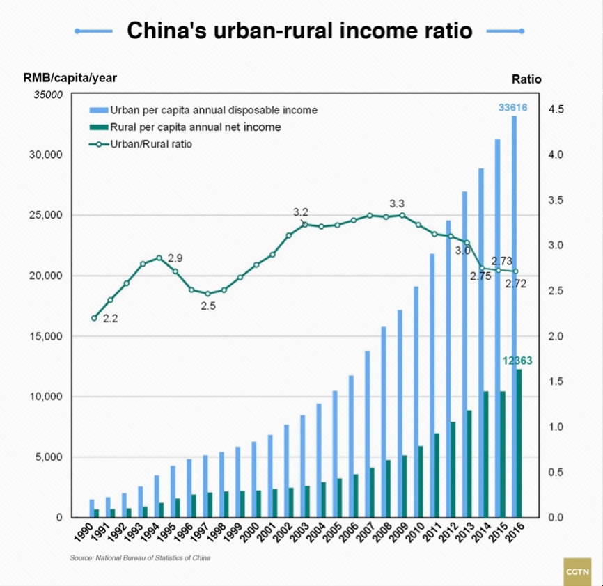 Inequality gap closing in China as rural income rises - CGTN