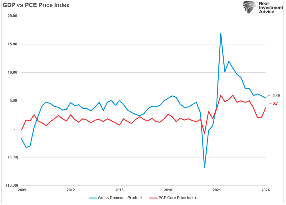 GDP vs PCE Price Index