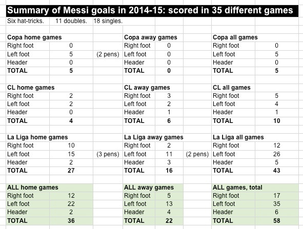 Messi goals 2014-15