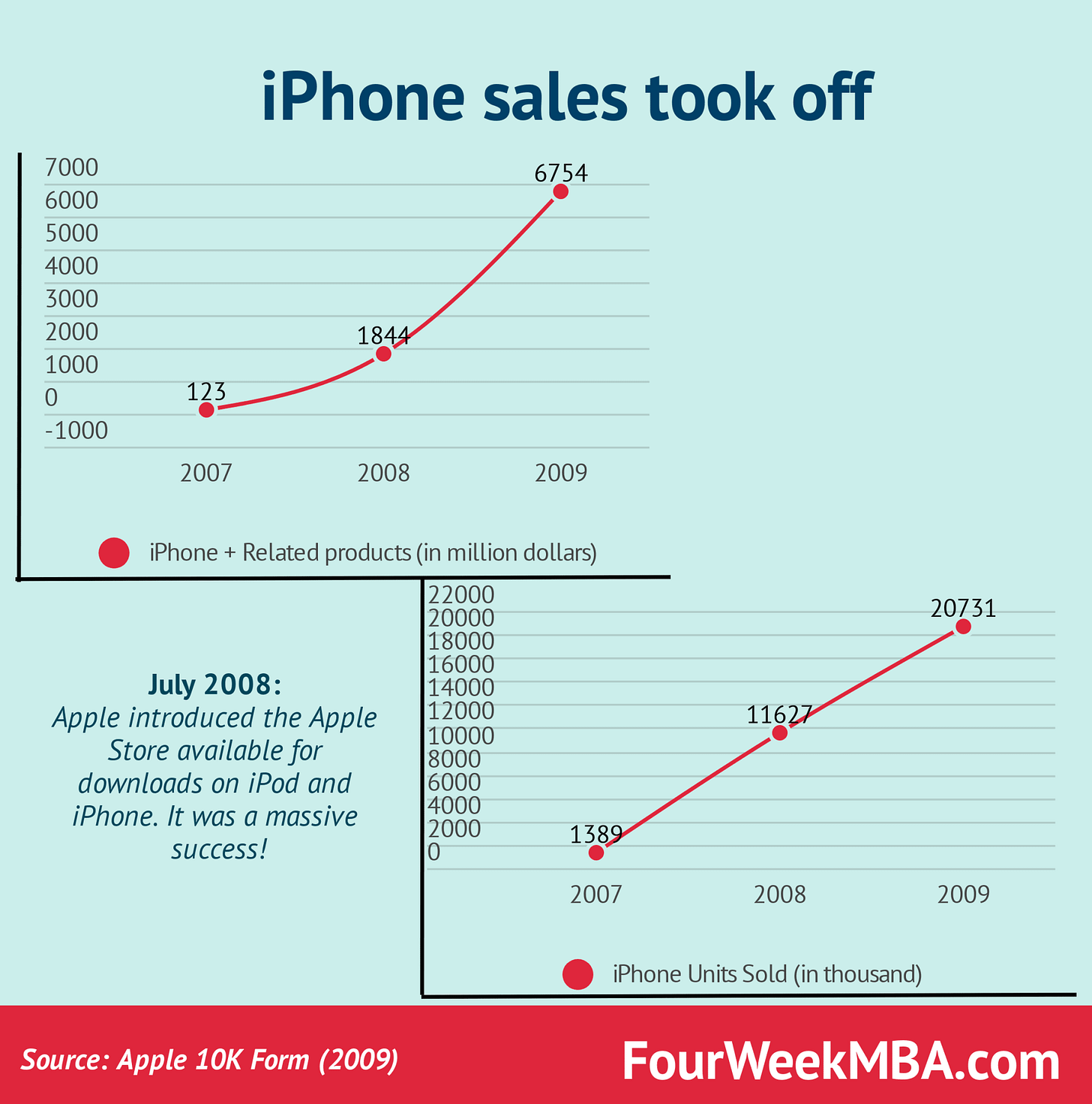 iphone-sales-2007-09