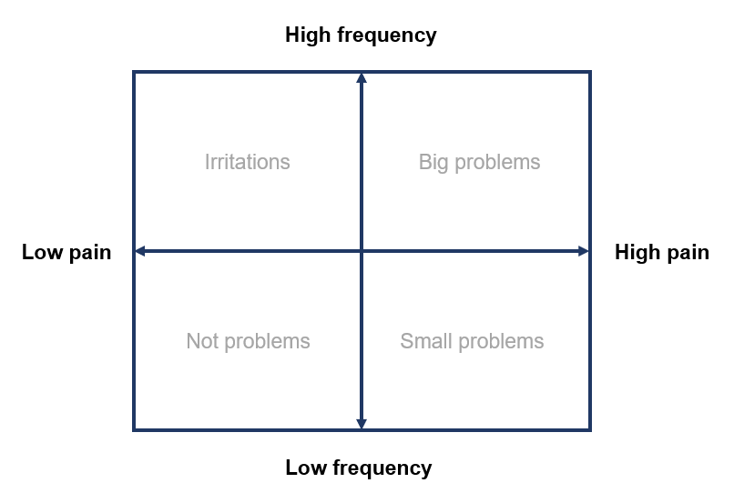 TRC 016: How to ensure you are solving the right problem