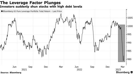 The Leverage Factor Plunges | Investors suddenly shun stocks with high debt levels