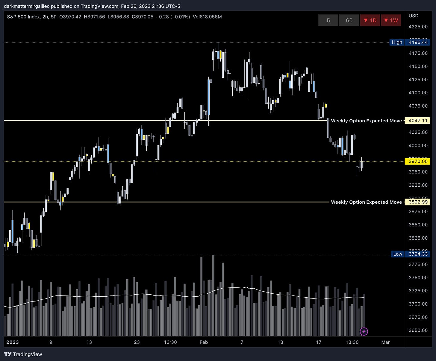 SPX’s Weekly Option Expected Move for Week of 2/27