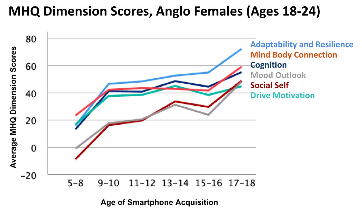 MHQ Dimension Scores, Anglo Females