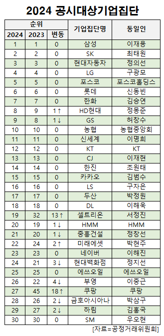 삼성, 부동의 재계 1위... 2024 공정위 공시대상기업집단 발표