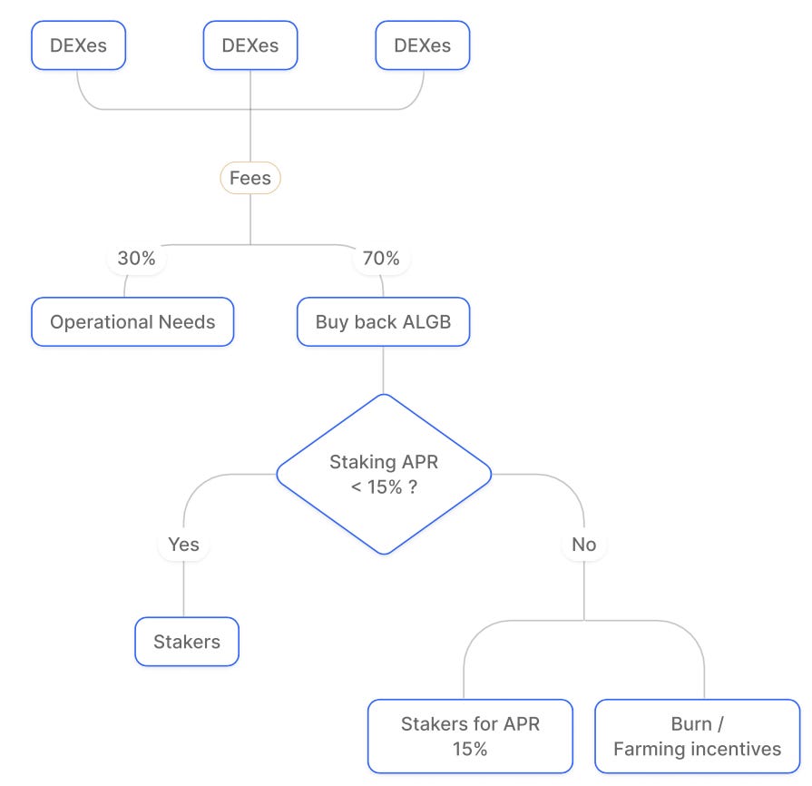 Algebra Tokenomics