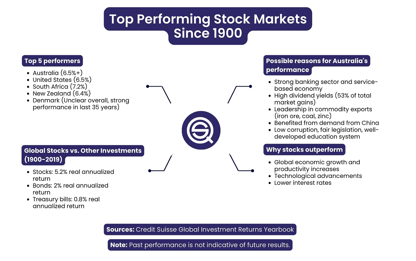 The Best Performing Stock Markets In The World Since 1900 | Returns, Data,  Evidence - Quantified Strategies