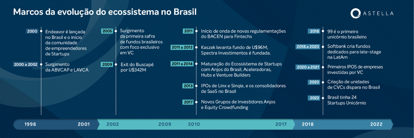 Evolução do VC no Brasil e perspectivas para o futuro