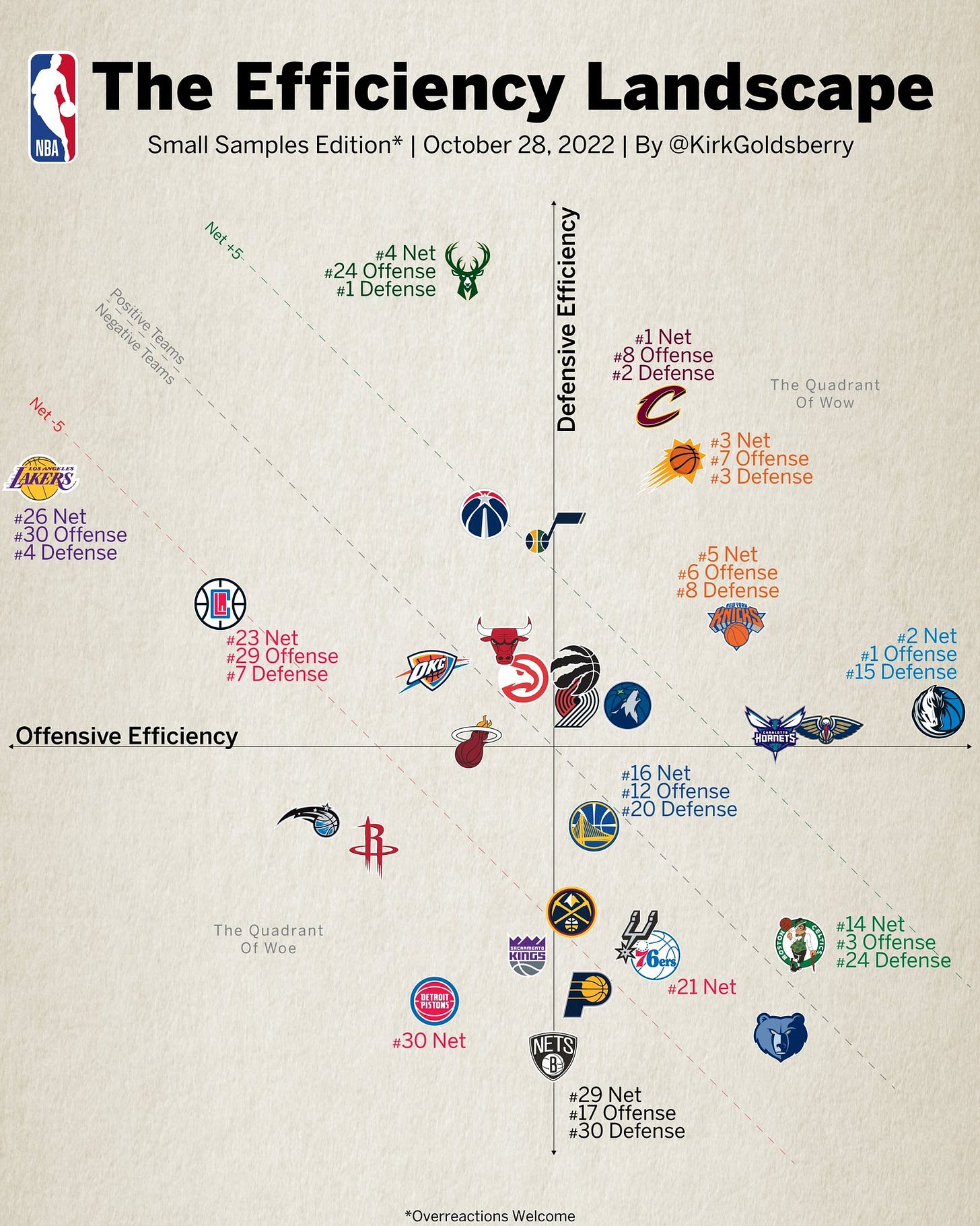 Gráfico de eficiência dos times da NBA datado de 28/10/22