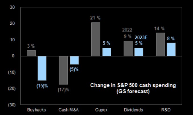 Cash return slowdown 