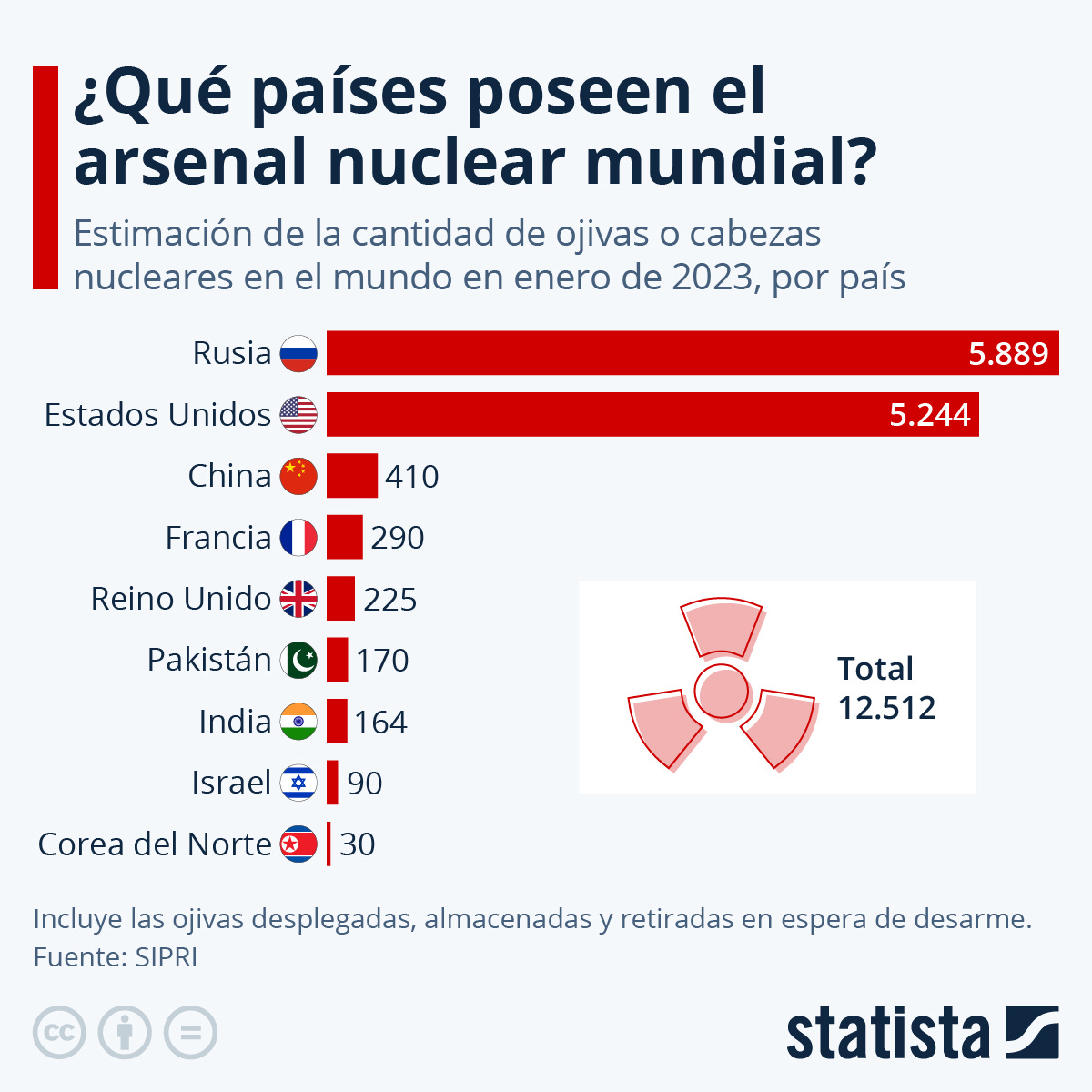 Infografía de Statista sobre el rearme nuclear