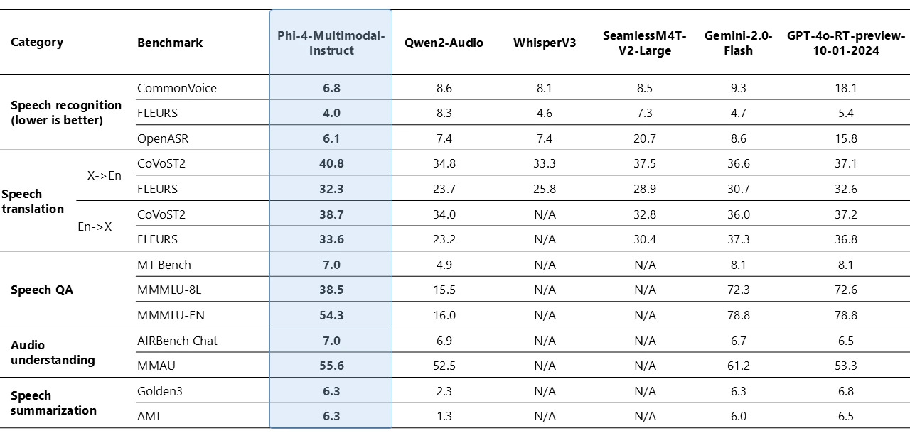 A table comparing the performance of various AI models across different benchmarks in categories such as speech recognition, speech translation, speech QA, audio understanding, and speech summarization. The models compared are Phi-1-Multimodal-Instruct, Qwen-2-Audio, WhisperV3, SeamlessM4T-V2-Large, Gemini-2.0-Flash, and GPT-4-turbo-preview-10-01-2024.