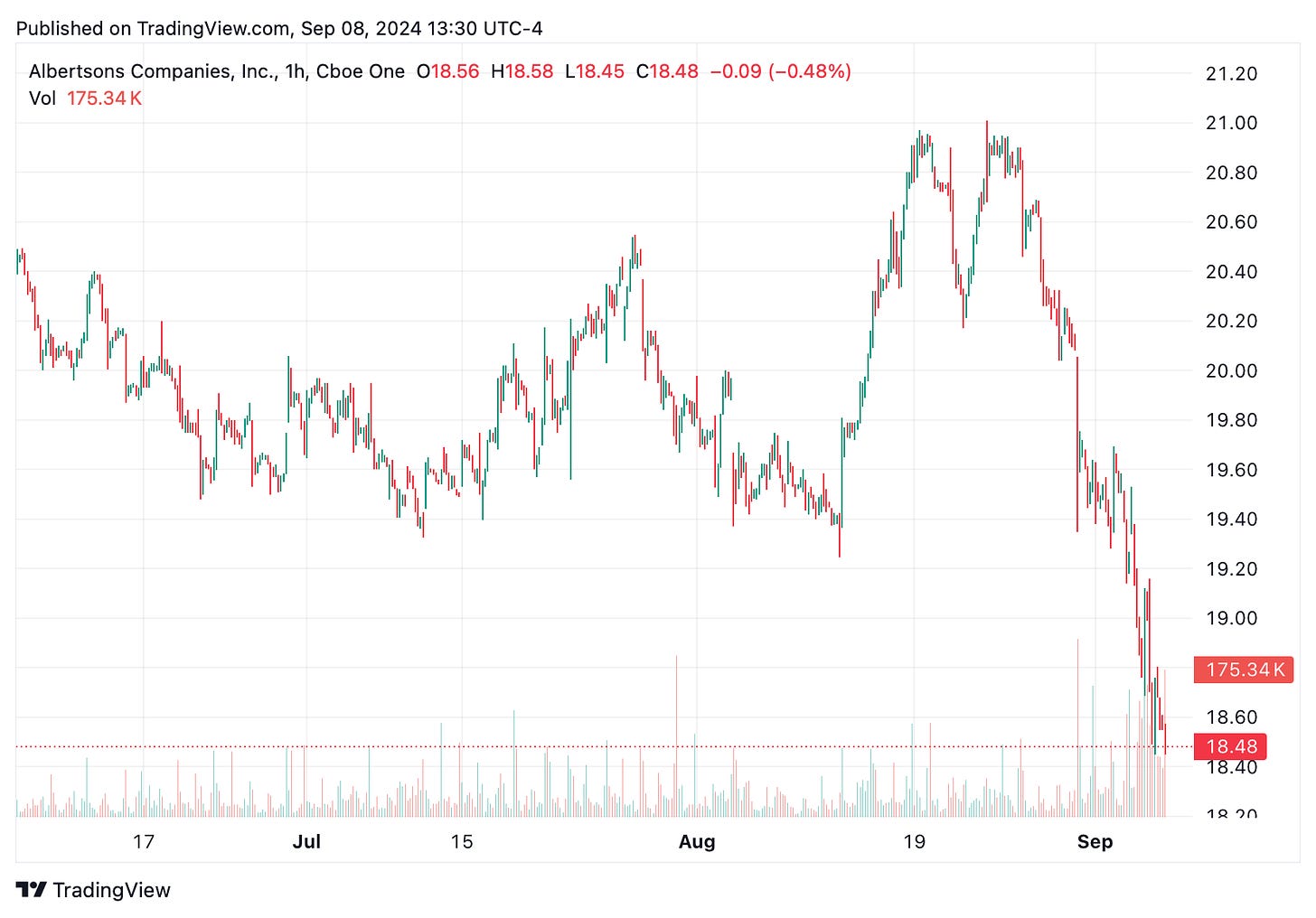 TradingView chart