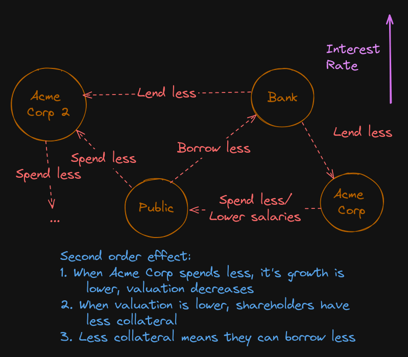 Interest Rate Money Multiplier Effect diagram