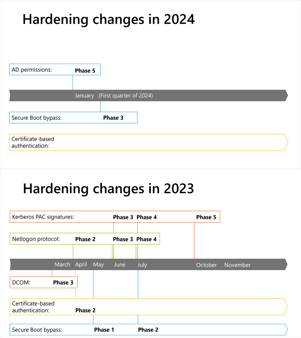 Microsoft's major security and hardening dates for 2024 and 2023
