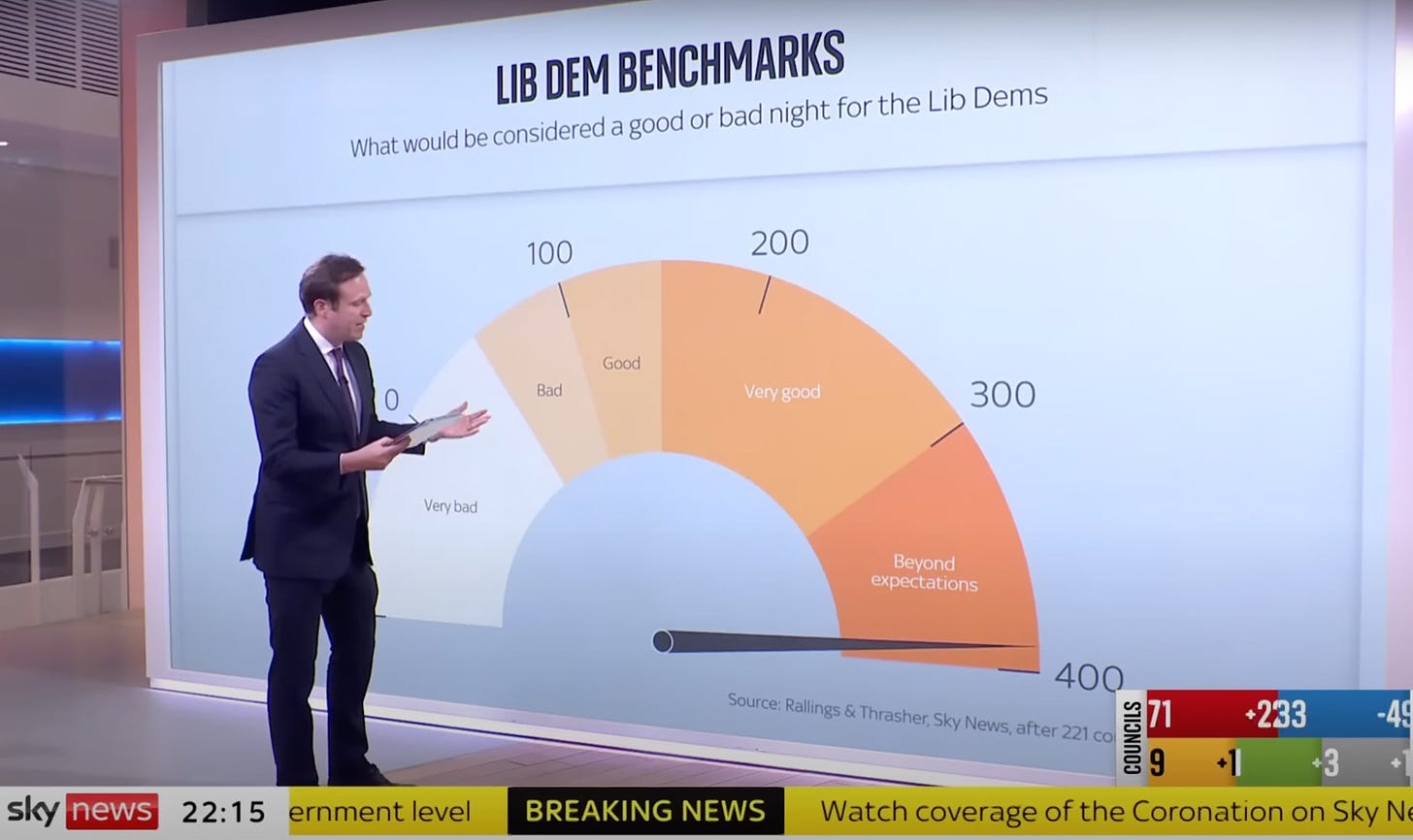 Lib Dem results swingometer on Sky News doesn't go high enough to track all the Lib Dem gains