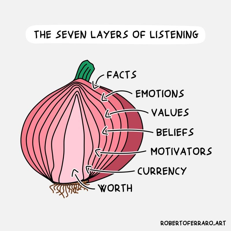 Title: the seven layers of listening. An onion with seven layers. From surface to the inner layer, there are seven tags: facts, emotions, values, beliefs, currency, motivations, and worth/value"