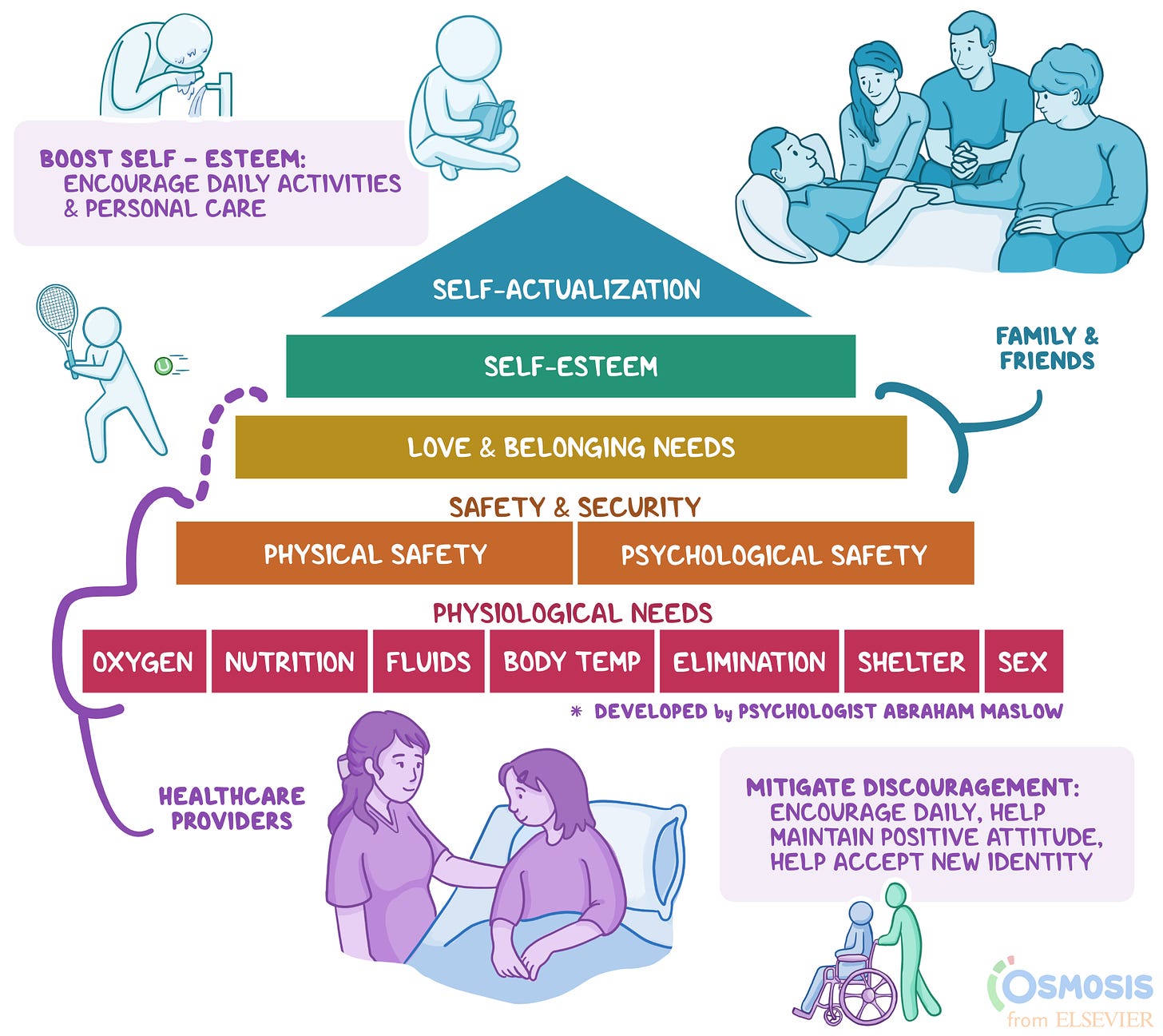 Maslows Heiracrchy of Needs Triangle