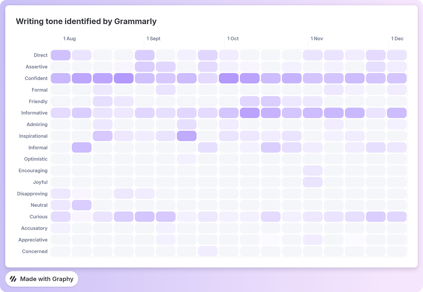 From Grammarly’s email. I wish they included an option to see graphs by default.