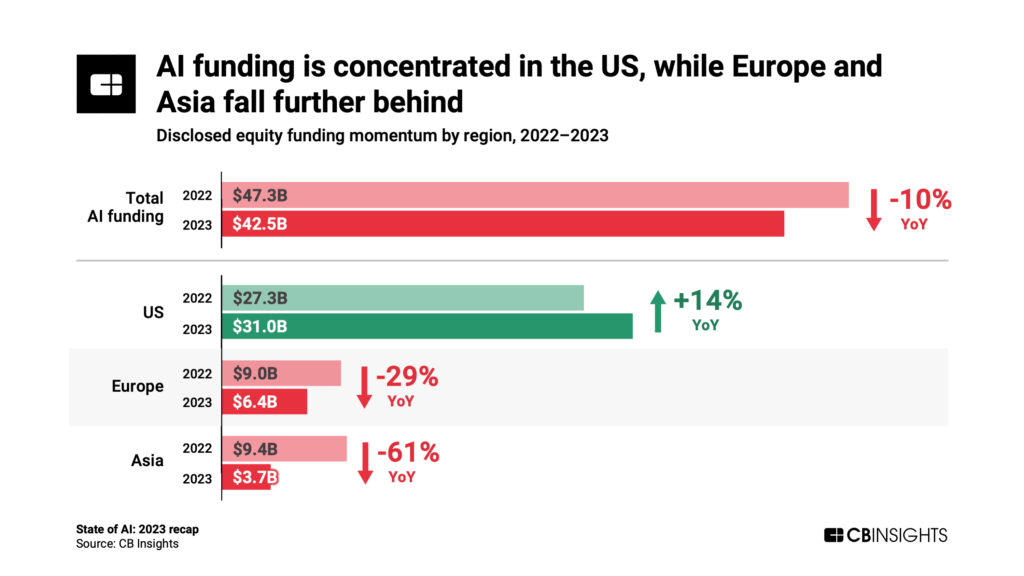 AI funding is concentrated in the US, while Europe and Asia fall further behind in 2023