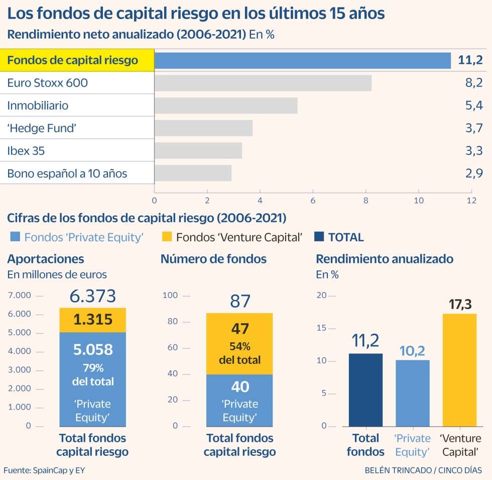 Fondos capital riesgo