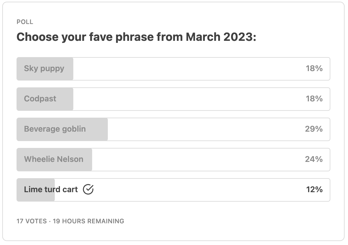 March poll results showing "beverage goblin" as the winner, with 29% of the vote