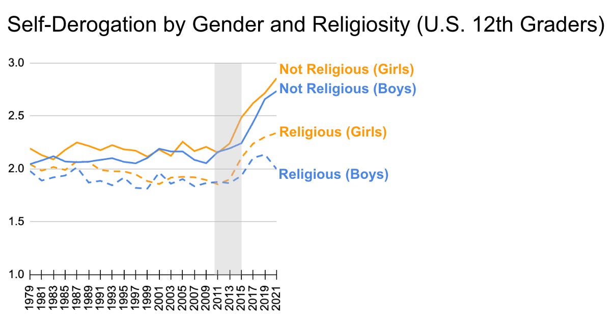 Self-derogation trends by sex and religiosity, averaging four items from the Monitoring the Future study. 