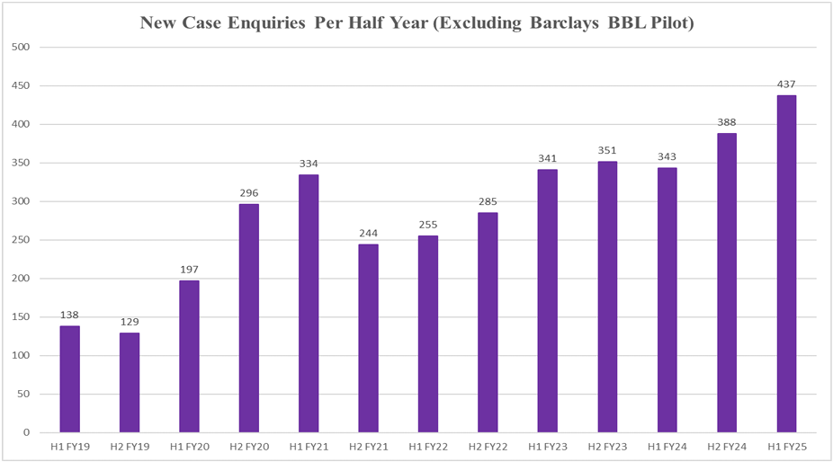 Manolete Partners - New Case Enquiries per half year