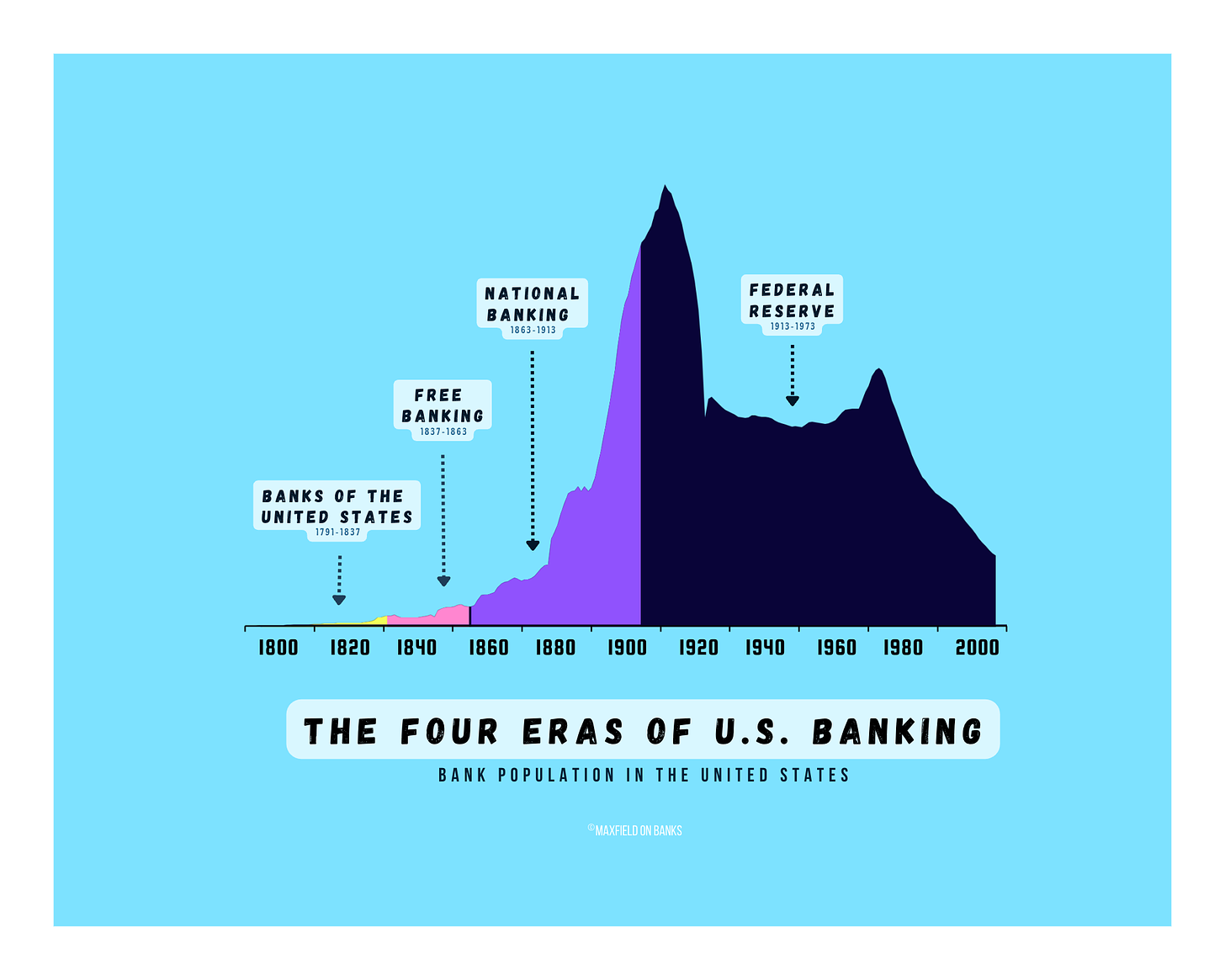 The Four Era's of U.S. Banking