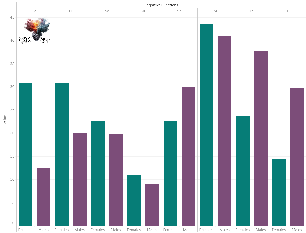Cognitive Functions - Population Distribution Sex Comparison - MBTI Ninja (top 2 functions) Graph Chart Tableau