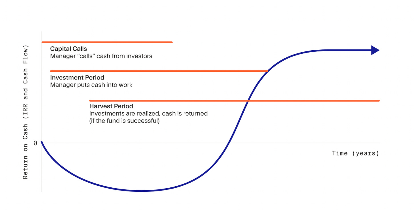 What is J-Curve in Private Equity and Venture Capital? | Moonfare
