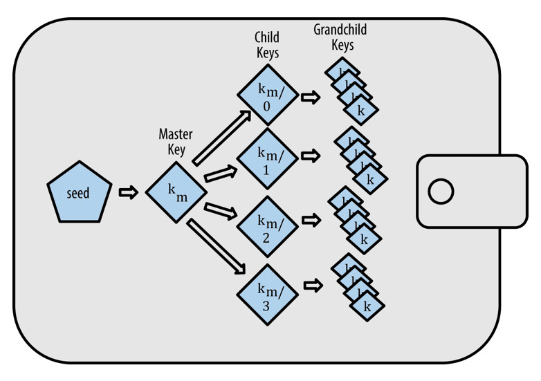 The math behind BIP-32 child key derivation | by Robbie Hanson | Medium