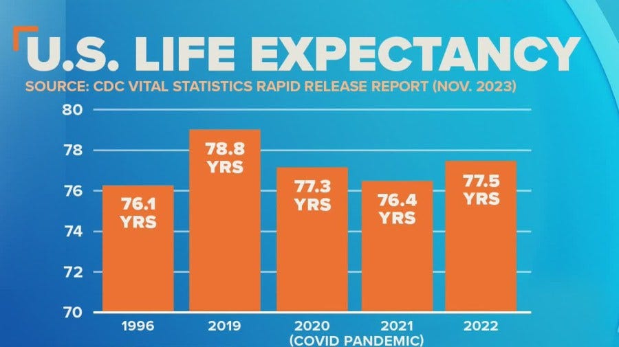 Why aren't lawmakers prioritizing US life expectancy?