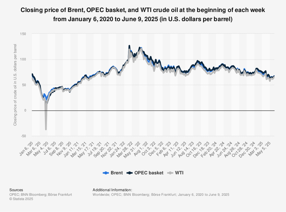 Crude oil price chart 2020-2025| Statista