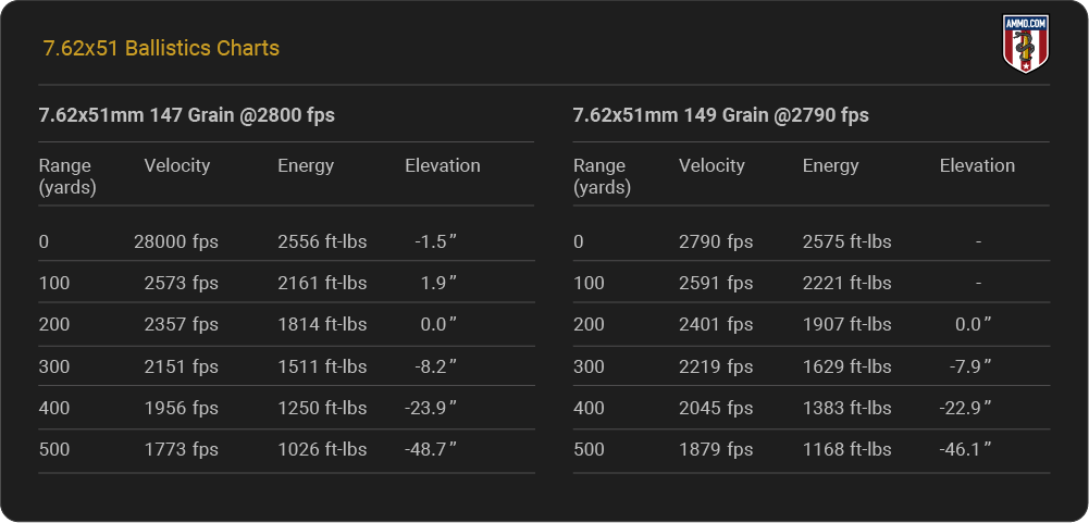 7.62x51 Ballistics Table