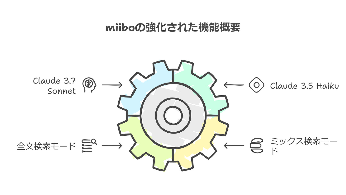 miiboの強化された機能概要