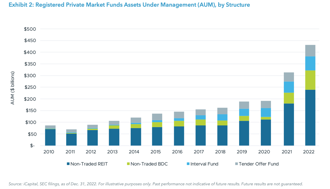 Exhibit 2: Registered Private Market Funds Assets Under Management (AUM), by Structure