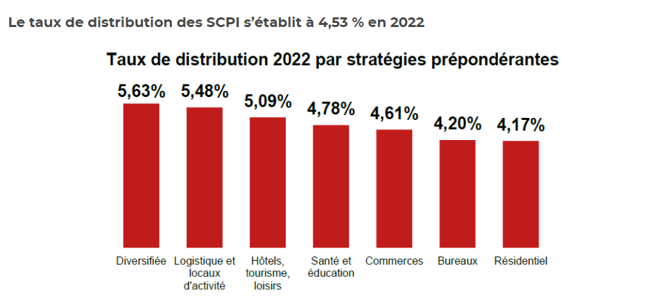 SCPI : Classement 2022 des meilleurs rendements. Tous les chiffres 2022.