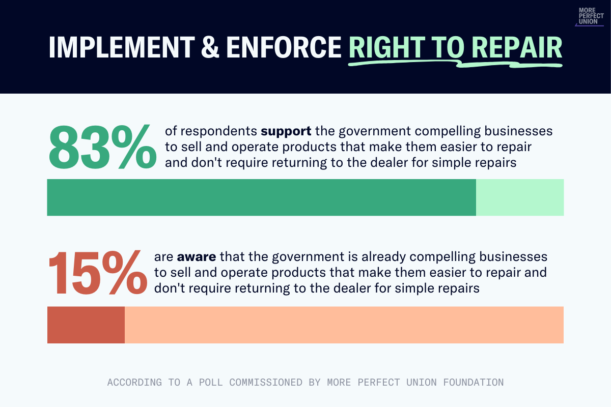 83 percent of respondents support the government compelling businesses to sell and operate products that make them easier to repair, but just 15 percent are aware this is already happening.