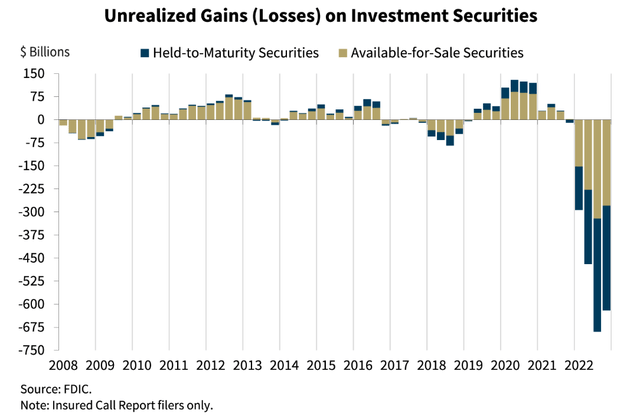 FDIC-regulated banks have $620 billion in unrealized losses on investment securities