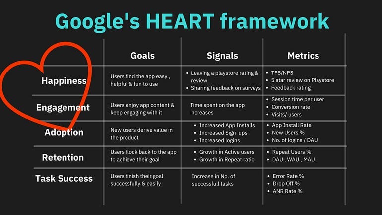 Understanding how Engagement, Adoption, and Retention apply to Google’s HEART framework. Engagement says Users enjoy app content and keep engaging, Adoption says New user derive value in the product, Retention says user flow back ot the app to achieve their goal